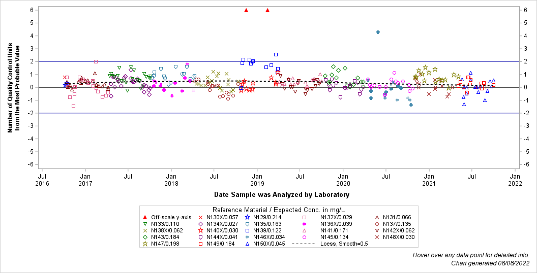 The SGPlot Procedure